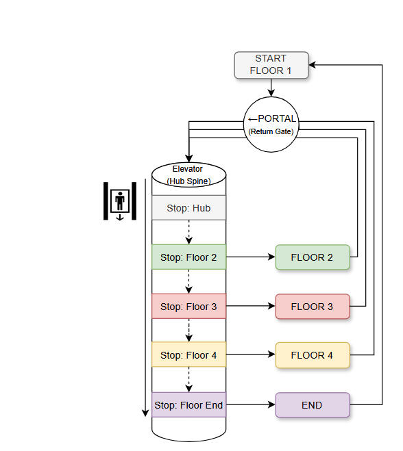 An elevator hub anchors orientation between floors, while the Return Gate (portal) keeps backtracking readable in a dark environment.